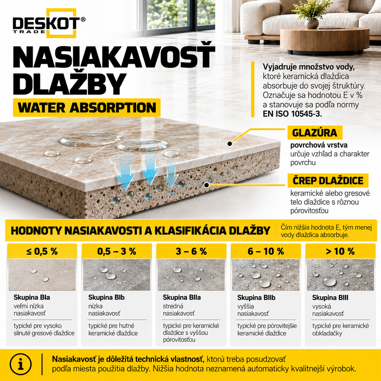 Nasiakavosť dlažby – hodnoty E v percentách a klasifikácia keramických dlaždíc podľa nasiakavosti